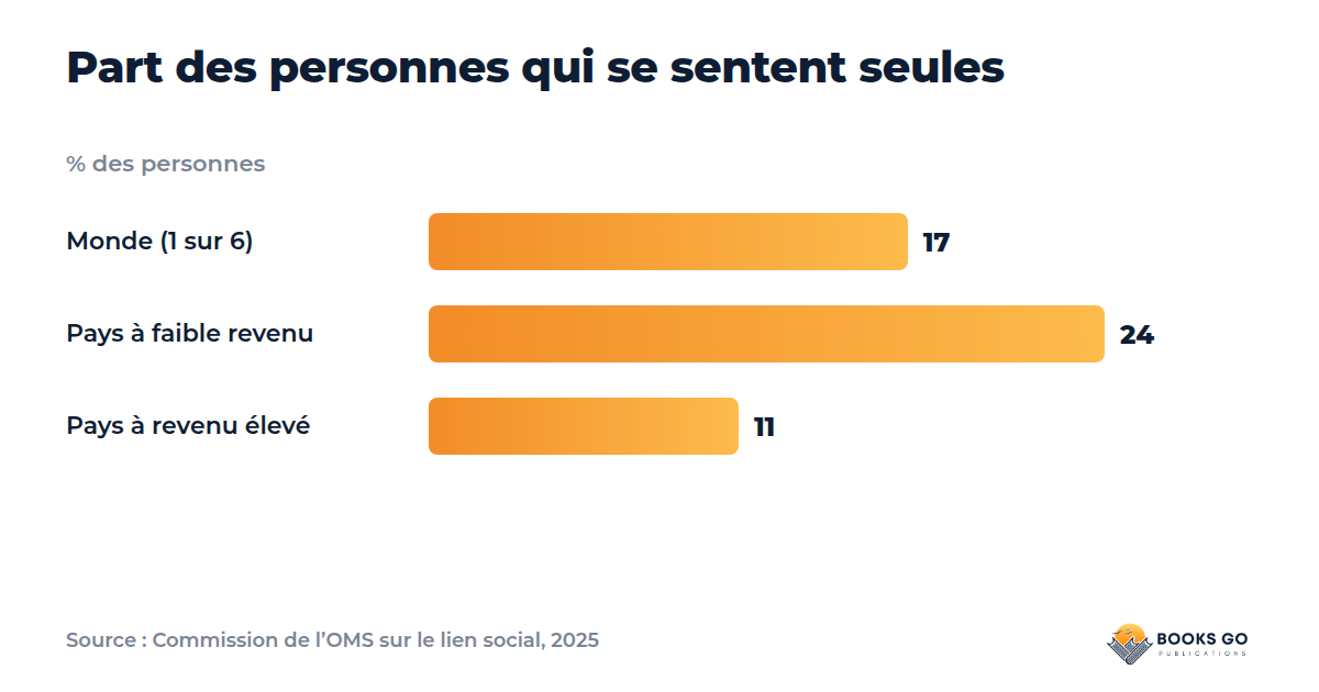 Peur de l’intimité et solitude : graphique de l’OMS