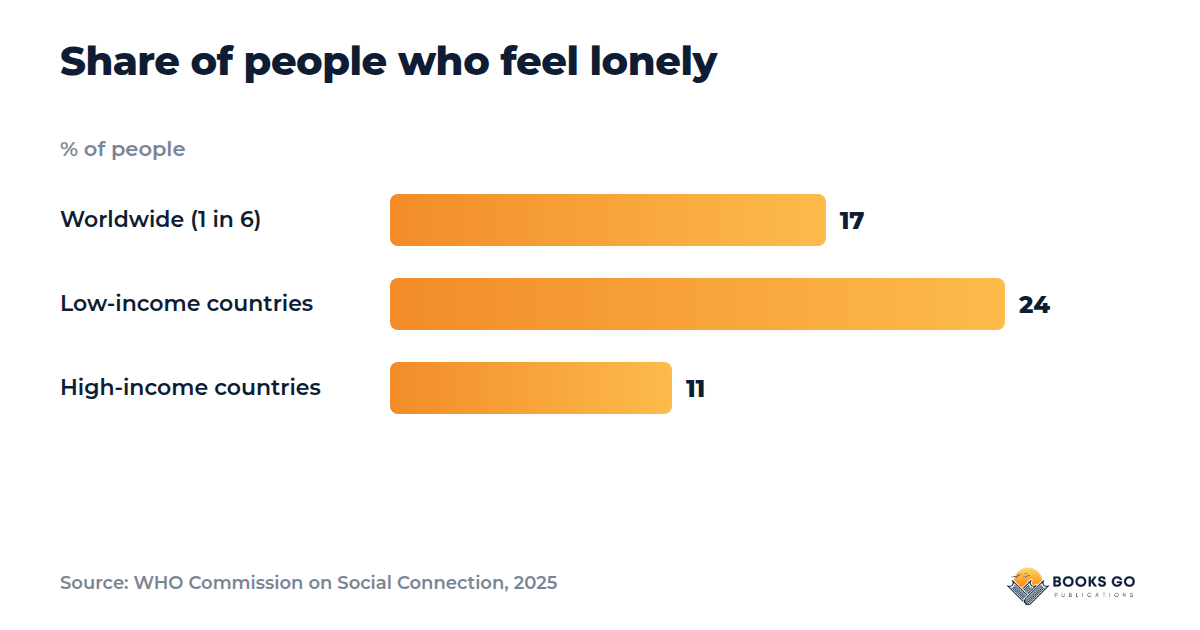 Signs of fear of intimacy: loneliness chart from the WHO