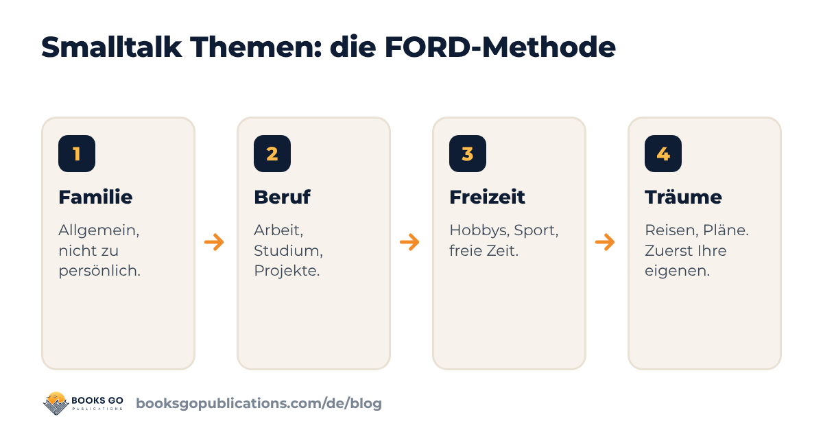 Smalltalk Themen: die FORD-Methode in vier Schritten, Familie, Beruf, Freizeit, Träume