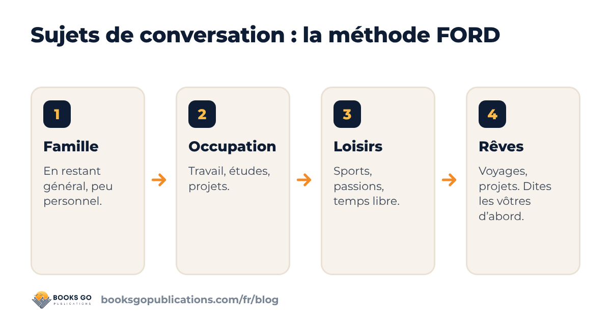 Sujets de conversation : la méthode FORD en quatre étapes, famille, occupation, loisirs, rêves