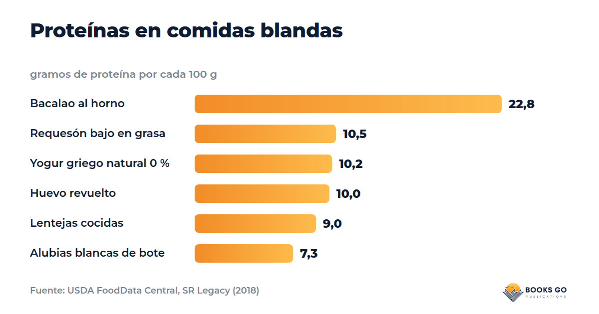 Comidas blandas para ancianos: gráfico de proteínas por 100 g en bacalao, requesón, yogur griego, huevo, lentejas y alubias blancas