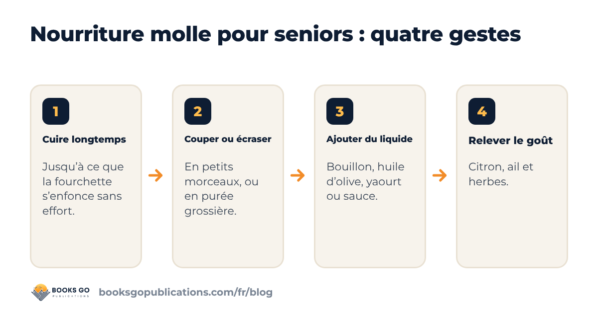Nourriture molle pour seniors en quatre étapes : cuire plus longtemps, couper petit ou écraser, ajouter de l’humidité, relever le goût