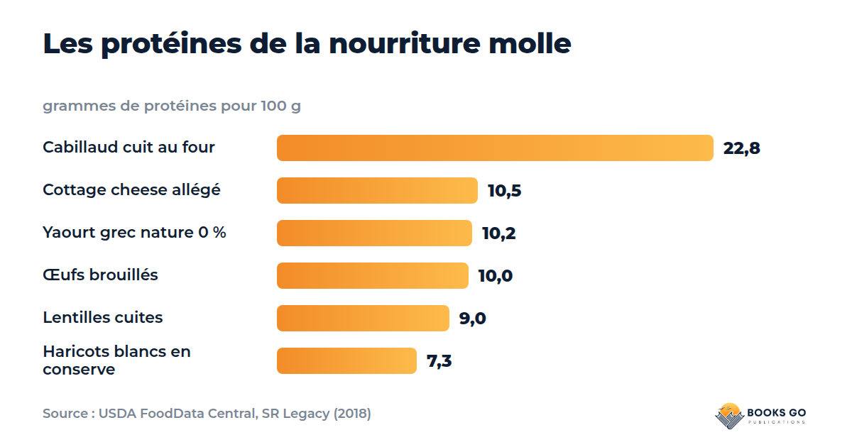 Nourriture molle : graphique des protéines pour 100 g du cabillaud, du cottage cheese, du yaourt grec, des œufs, des lentilles et des haricots blancs
