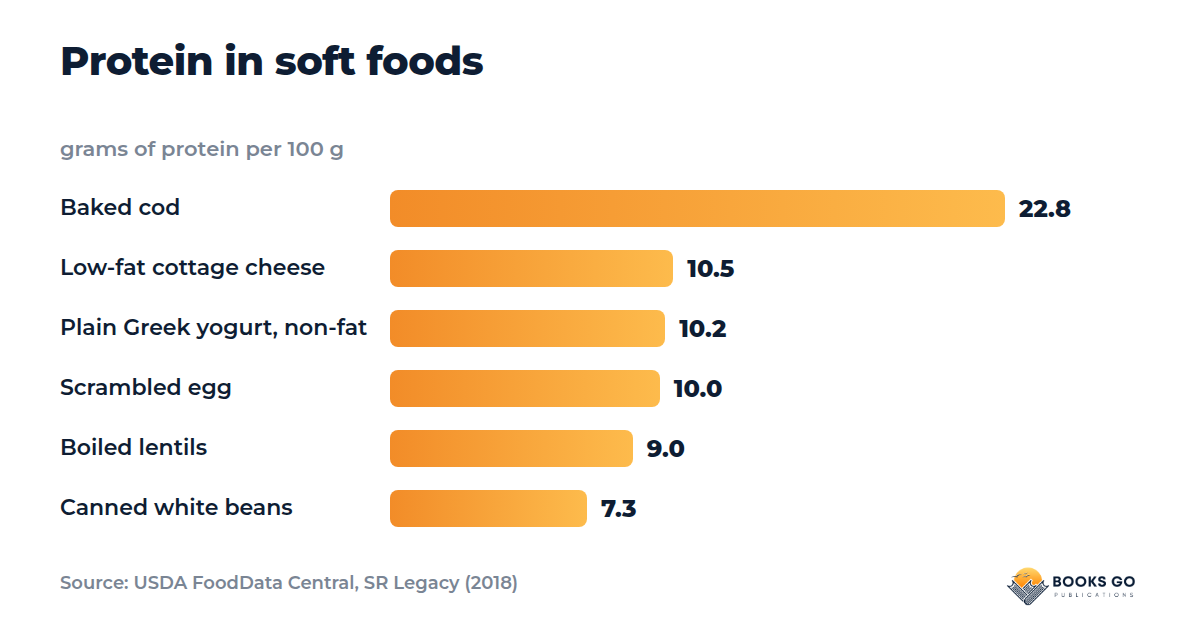 Soft foods for elderly protein chart: grams of protein per 100 g in cod, cottage cheese, Greek yogurt, egg, lentils and white beans