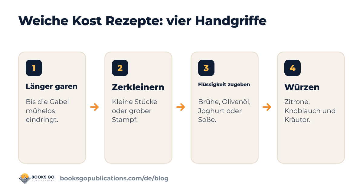 Weiche Kost Rezepte für Senioren in vier Schritten: länger garen, klein schneiden oder zerdrücken, Feuchtigkeit ergänzen, würzen