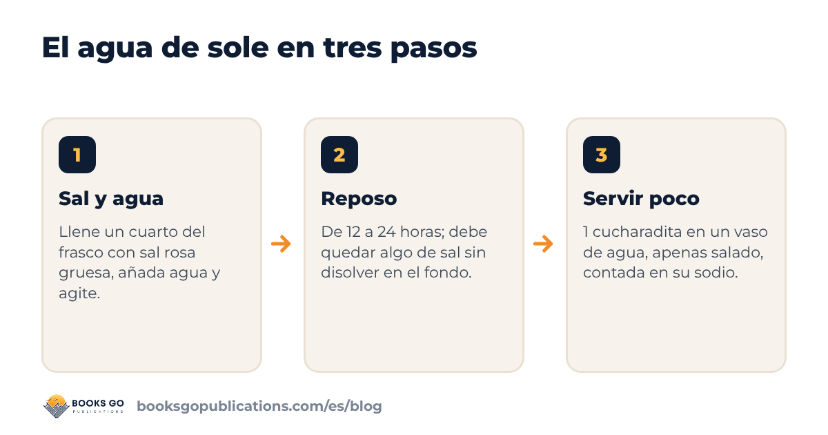 Beber agua con sal: el agua de sole en tres pasos: llenar un cuarto del frasco con sal, añadir agua y agitar, dejar reposar y comprobar que queda sal en el fondo
