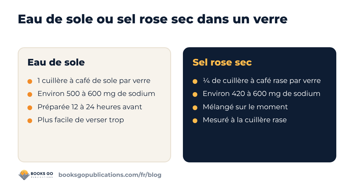 Eau de sole comparée au sel rose sec dans un verre : dose, sodium, préparation et risque d’en verser trop