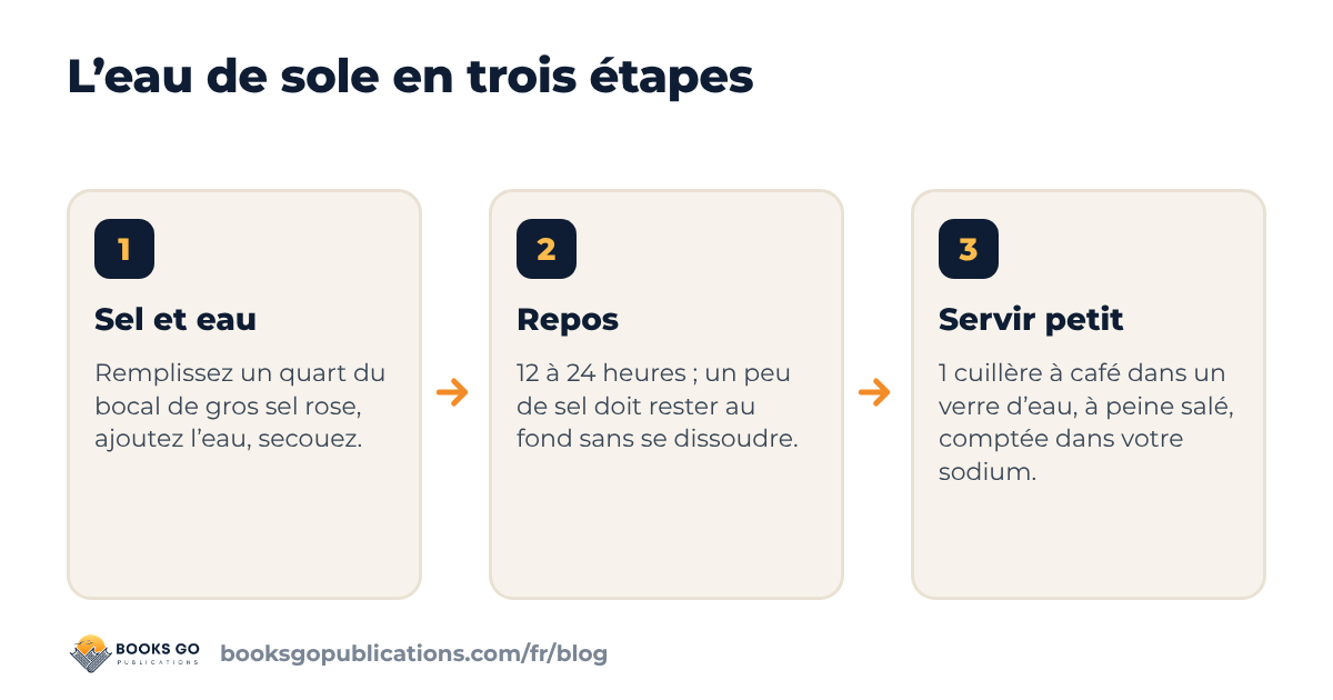 Eau salée à boire, l’eau de sole en trois étapes : remplir un quart du bocal de sel, ajouter l’eau et secouer, laisser reposer et vérifier qu’il reste du sel au fond