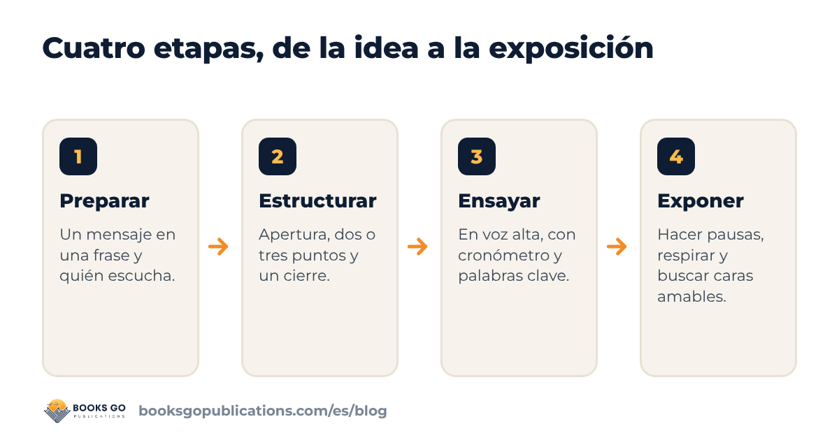 Hablar en público en cuatro etapas: preparar, estructurar, ensayar, exponer