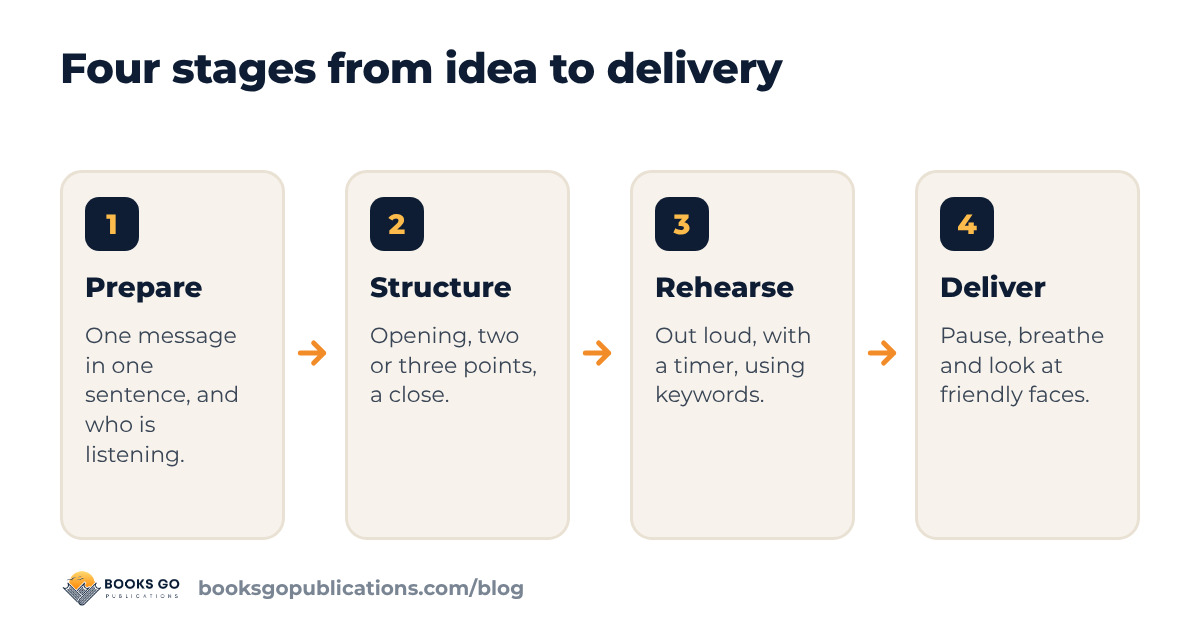 How to speak in public in four stages: prepare, structure, rehearse, deliver