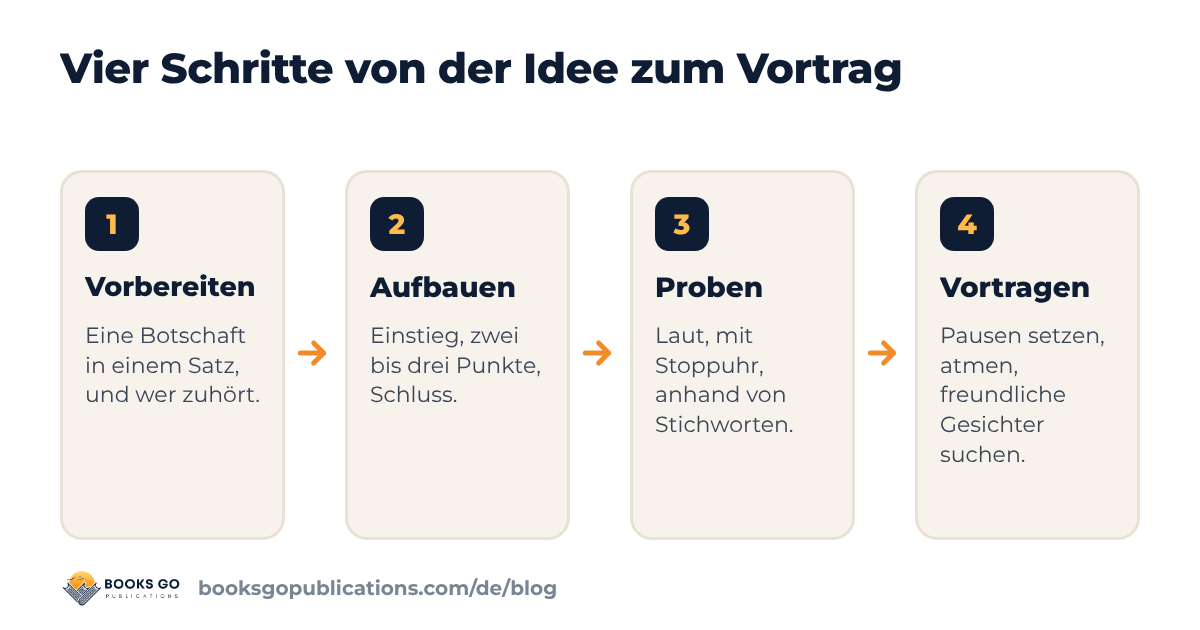 Präsentation halten in vier Schritten: vorbereiten, aufbauen, proben, vortragen