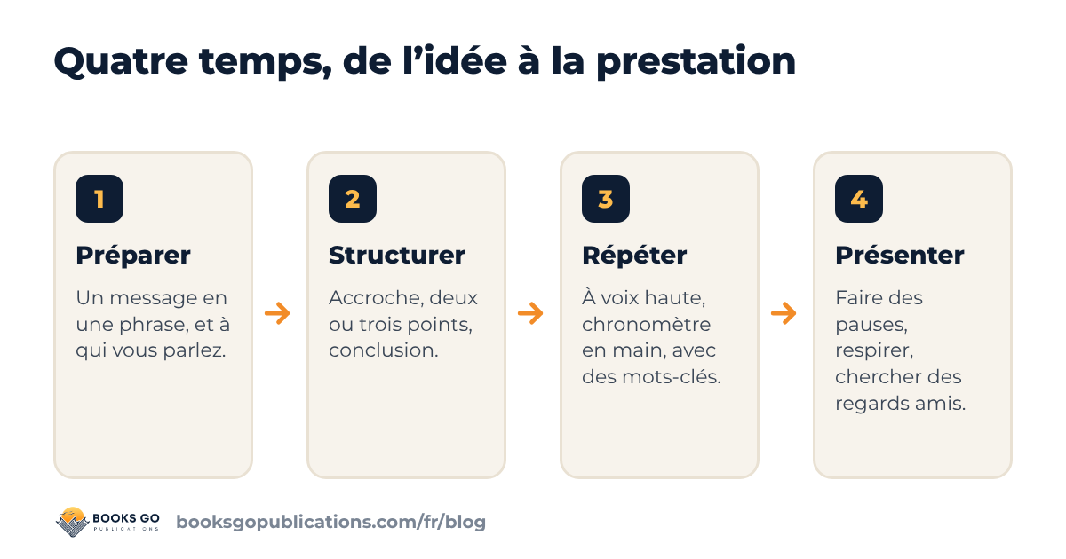 Prendre la parole en public en quatre temps : préparer, structurer, répéter, présenter