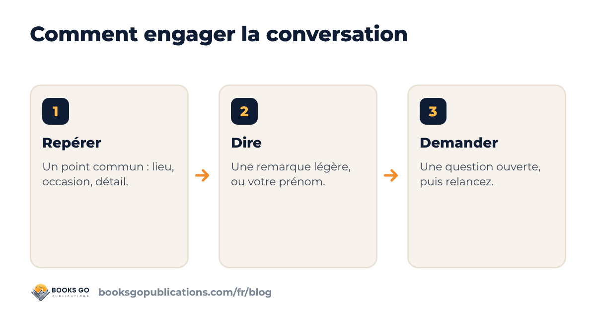 Comment engager la conversation : repérer, dire, demander en trois étapes