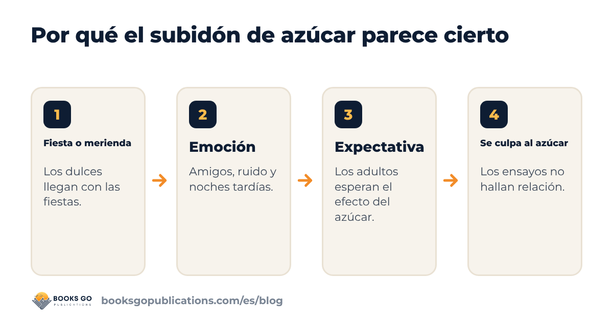 Azúcar e hiperactividad: por qué parece cierto, en cuatro pasos