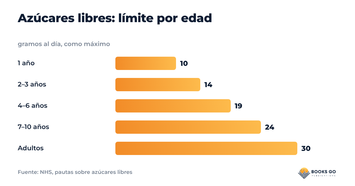 Azúcares libres: límite por edad, gráfico en gramos al día