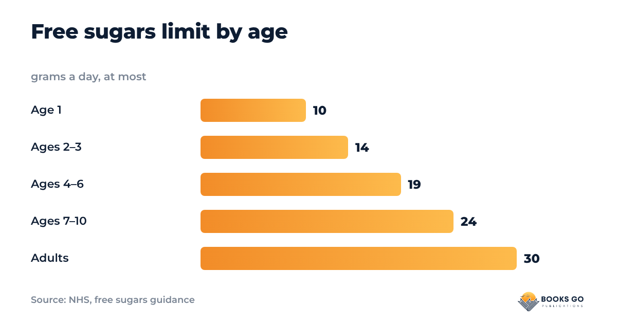 Free sugars limit by age chart: grams a day for children and adults