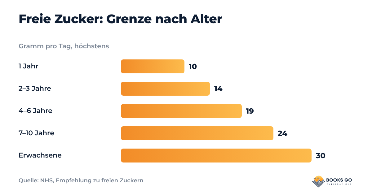 Freie Zucker: Grenze nach Alter, Diagramm in Gramm pro Tag