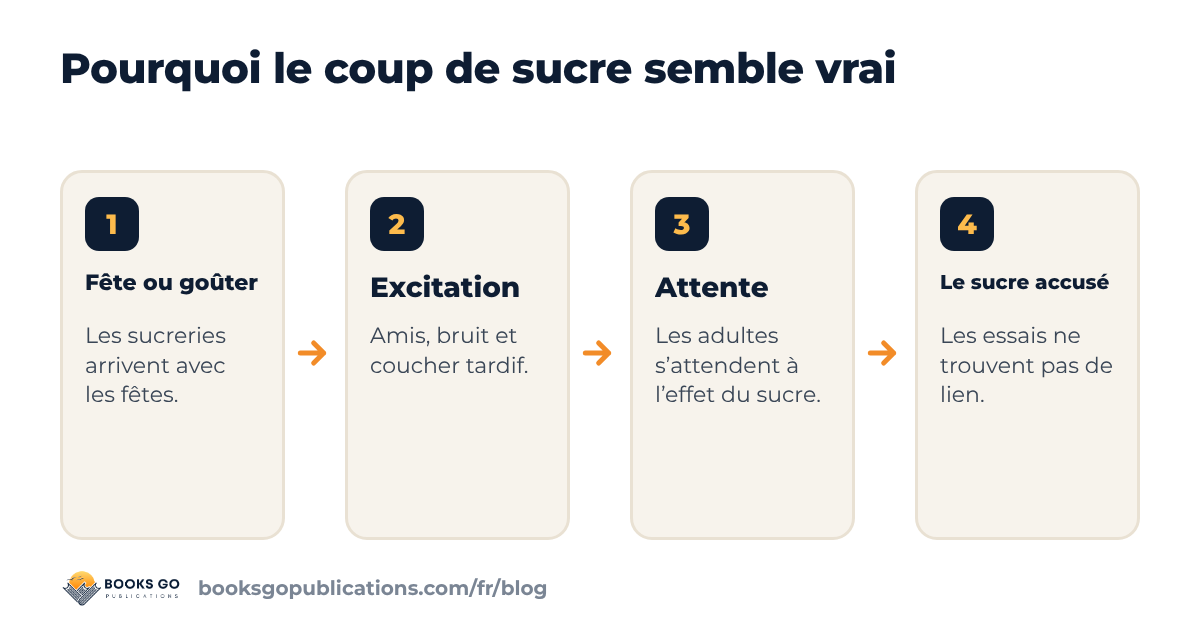 Sucre et hyperactivité : pourquoi l’effet semble vrai, en quatre étapes
