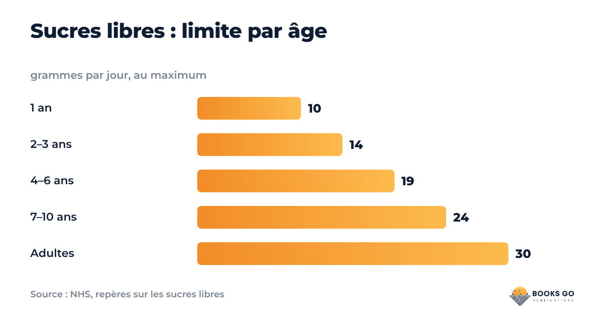Sucres libres : limite par âge, graphique en grammes par jour