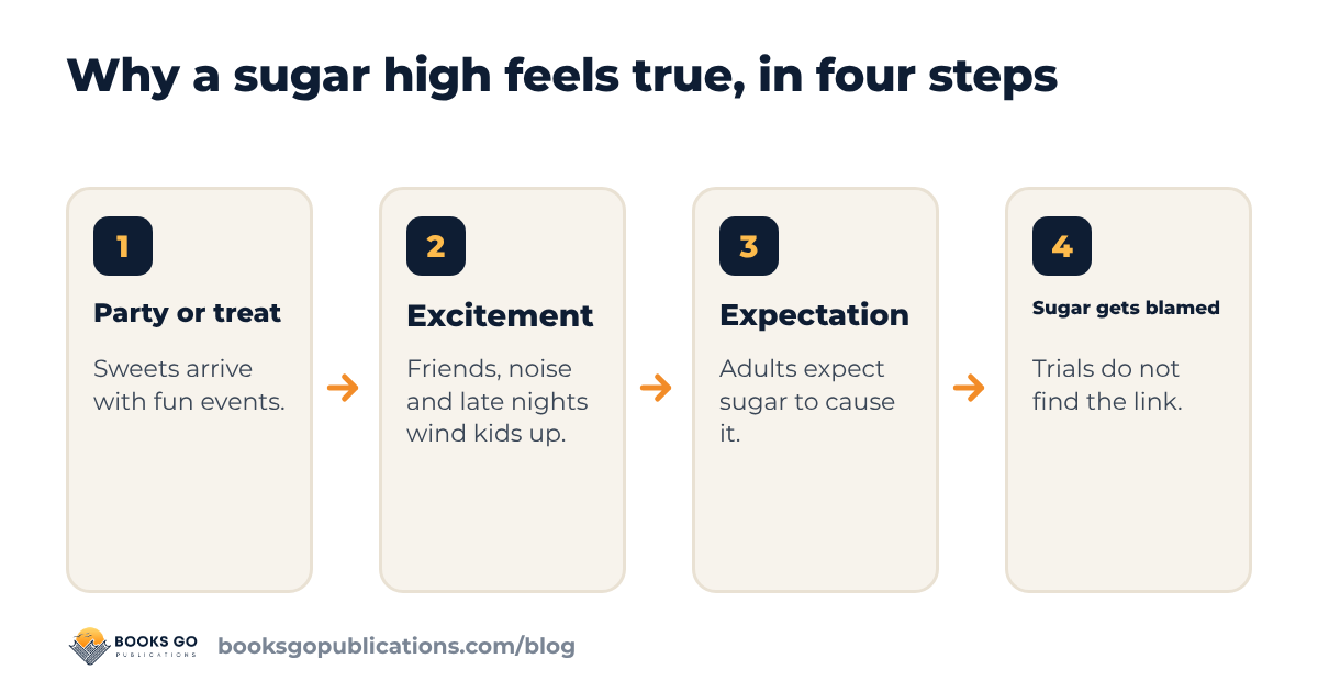 Sugar and hyperactivity: why a sugar high feels true, in four steps