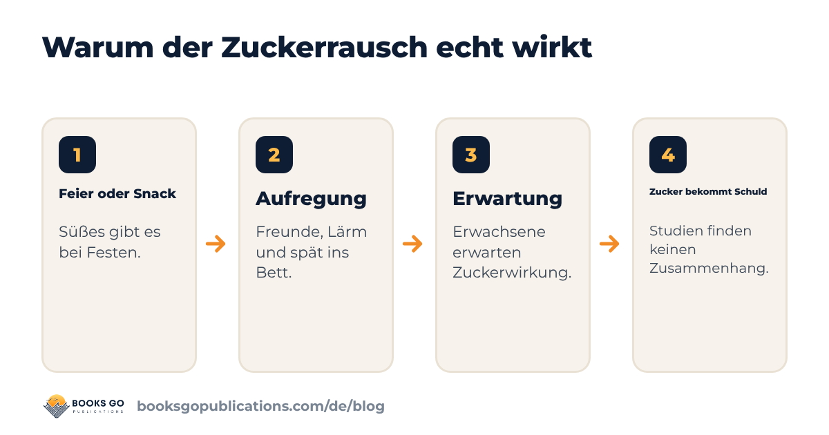 Zucker Hyperaktivität: warum es so wirkt, in vier Schritten