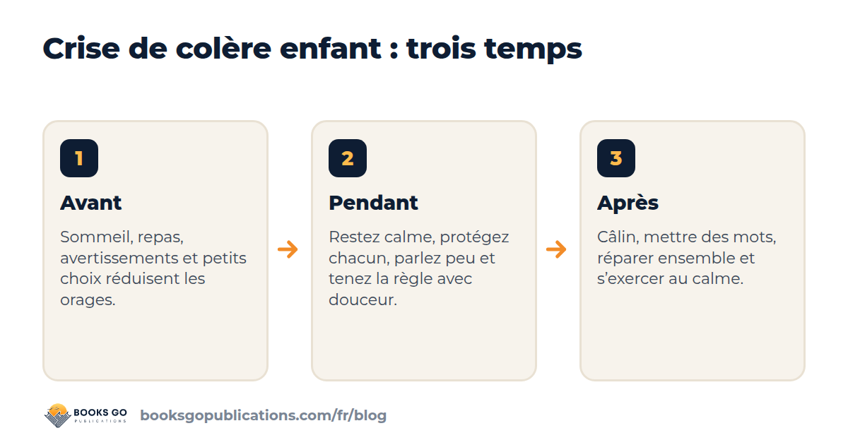 Crise de colère enfant de 5 ans : que faire avant, pendant et après, en trois étapes