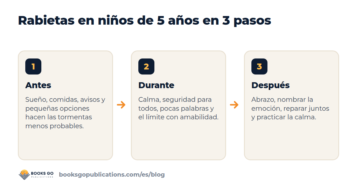 Rabietas en niños de 5 años: qué hacer antes, durante y después en tres pasos