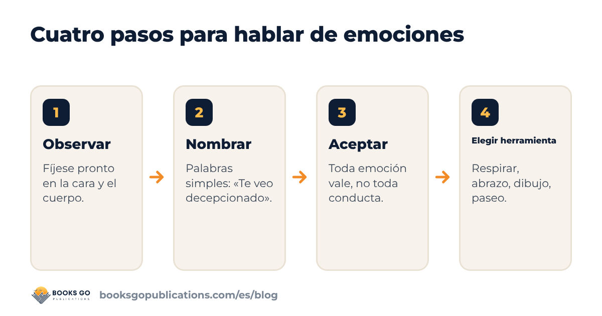 Educación emocional: cuatro pasos desde darse cuenta de la emoción hasta elegir una herramienta
