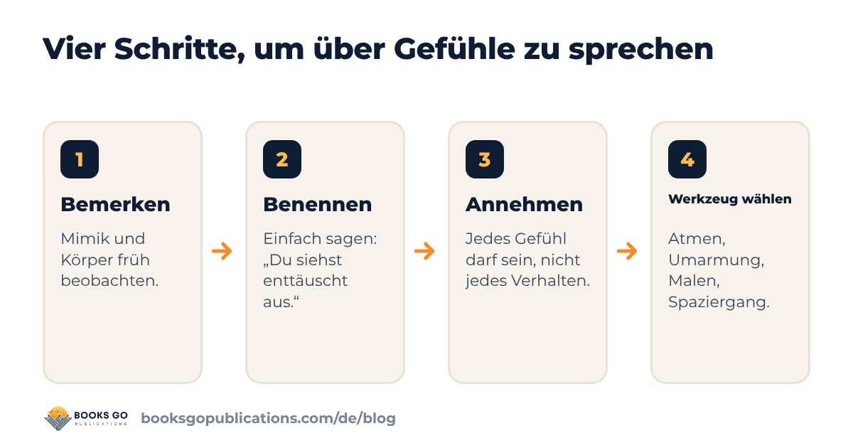 Gefühle Kinder: vier Schritte vom Bemerken eines Gefühls bis zum passenden Werkzeug