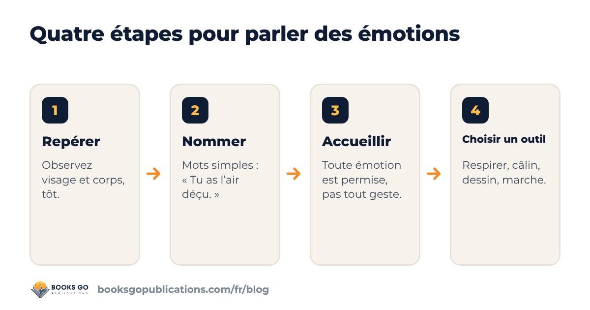 Roue des émotions : quatre étapes pour aider l’enfant à repérer une émotion et à choisir un outil