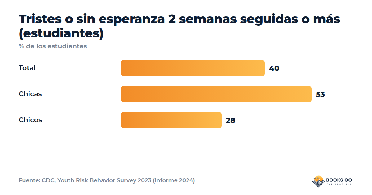 Cambios de humor en adolescentes y tristeza persistente: gráfico por sexo