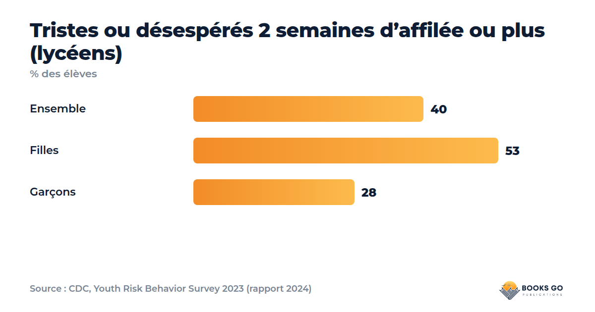 Sautes d’humeur ado ou plus : graphique de la tristesse persistante chez les lycéennes et les lycéens