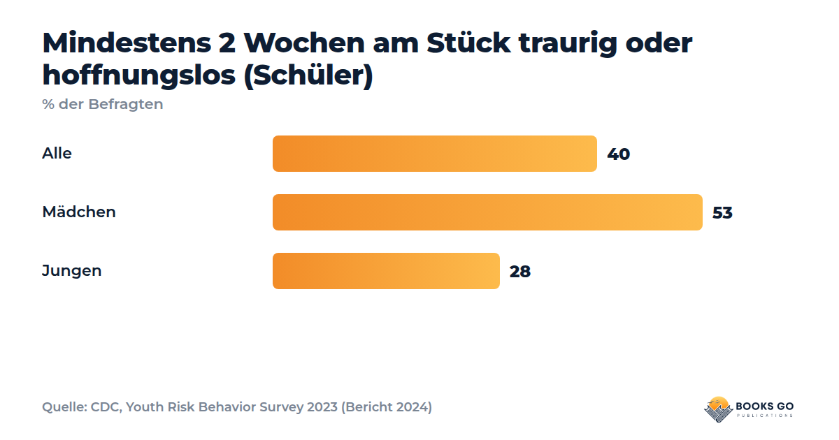 Stimmungsschwankungen Pubertät und anhaltende Traurigkeit: Diagramm für Mädchen und Jungen