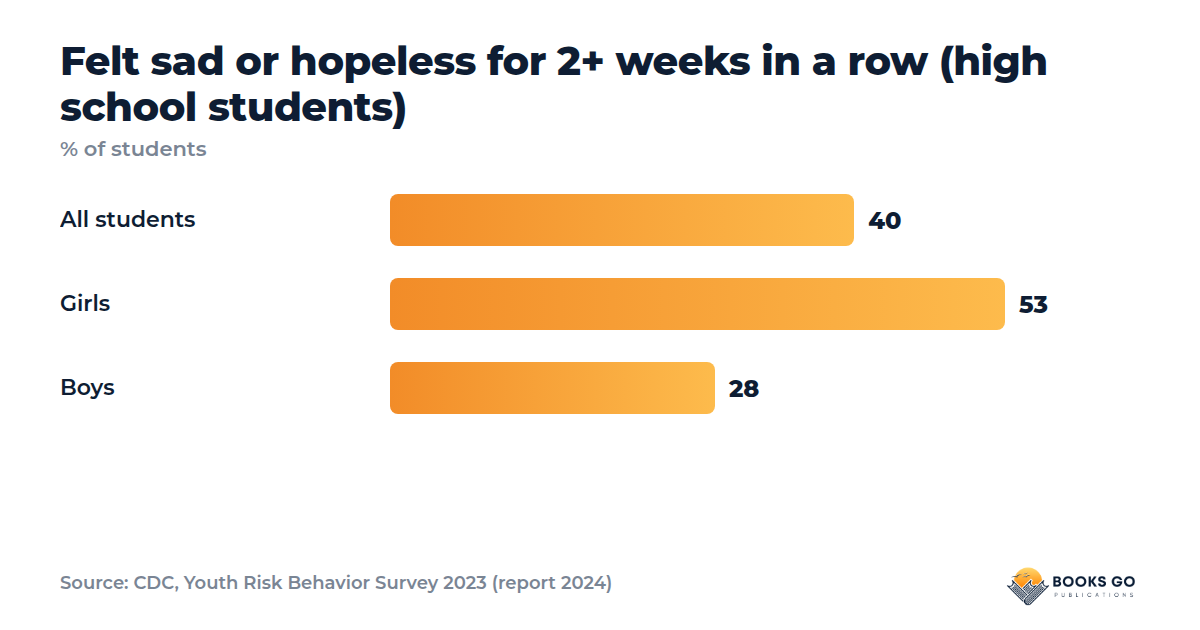Teenage mood swings or more: persistent sadness chart for high school girls and boys