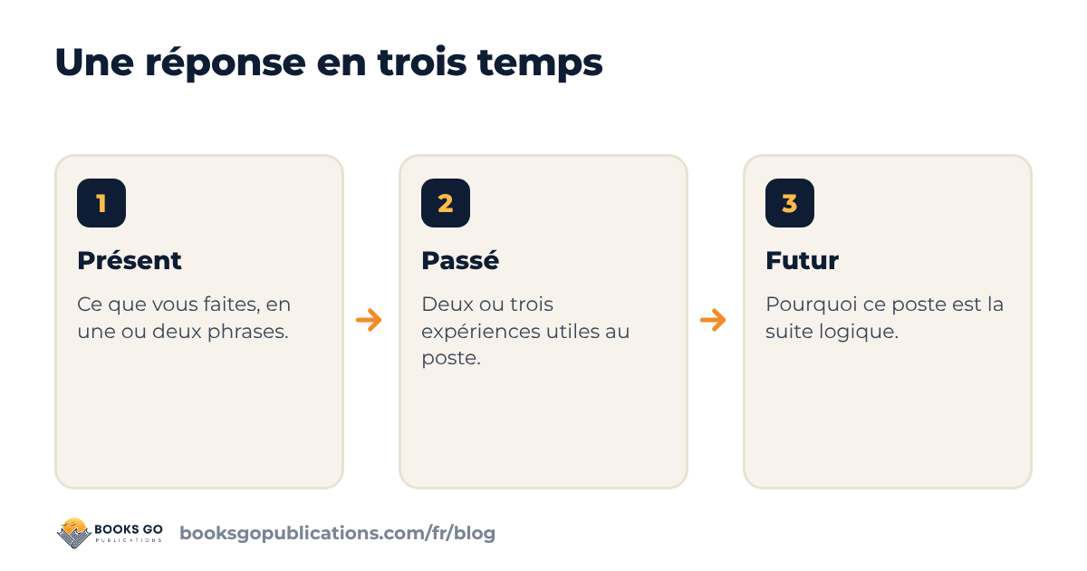 Parlez-moi de vous : les trois temps d’une réponse, présent, passé, futur