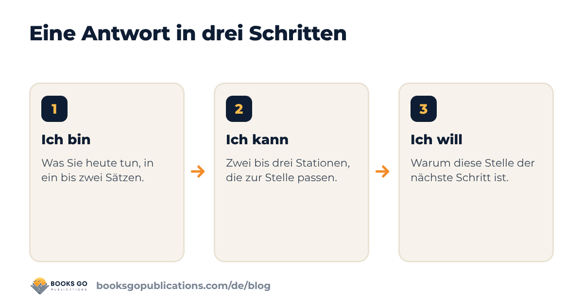 Selbstpräsentation Vorstellungsgespräch: die drei Schritte einer Antwort, Ich bin, Ich kann, Ich will