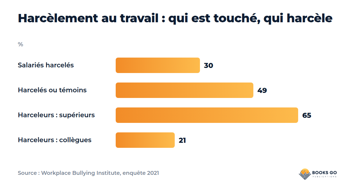 Collègue toxique : harcèlement, enquête, graphique