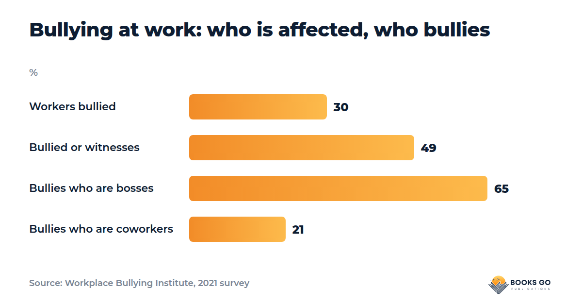 How to deal with toxic coworkers: bullying survey chart