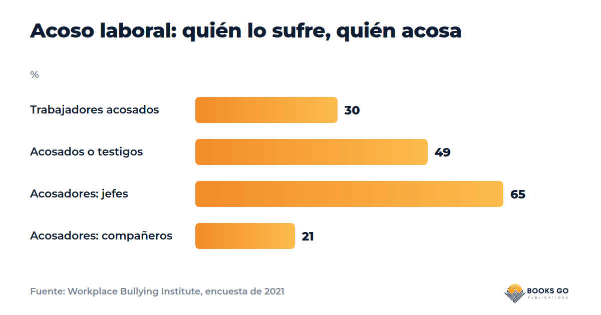 Personas tóxicas: acoso laboral, encuesta, gráfico