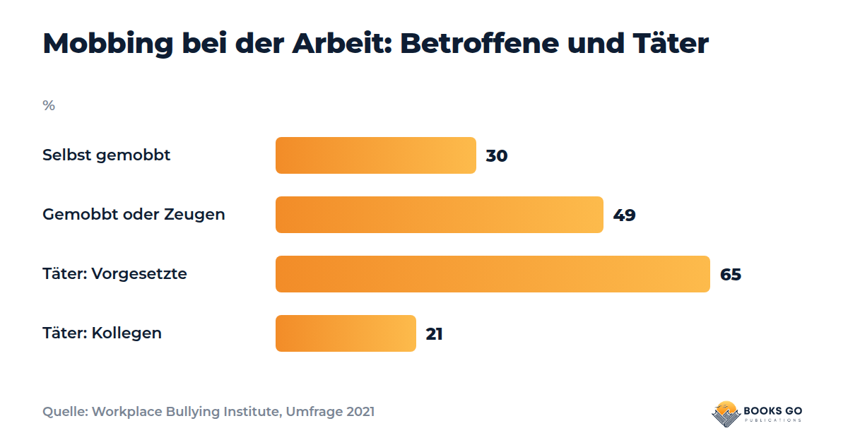 Toxische Kollegen: Mobbing, Umfrage, Diagramm