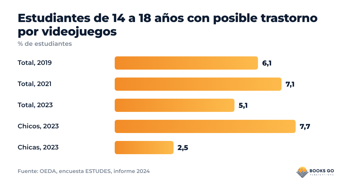 Adicción a los videojuegos: gráfico del porcentaje de estudiantes con posible trastorno, 2019 a 2023