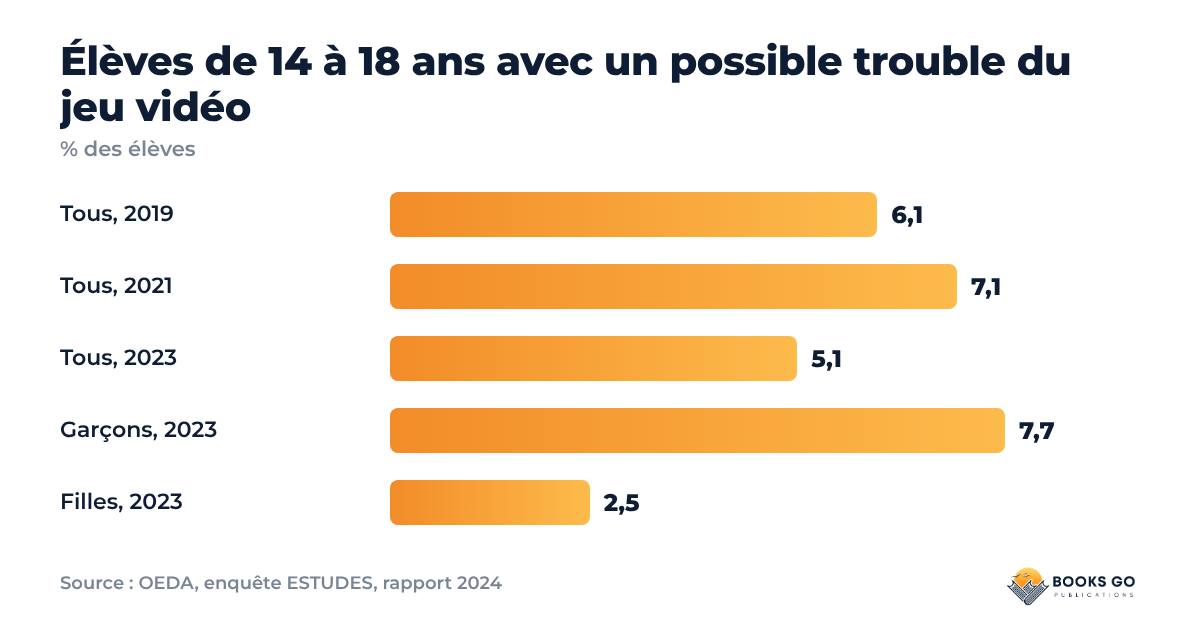 Ado accro aux jeux vidéo : graphique de la part d’élèves avec un possible trouble du jeu, 2019 à 2023