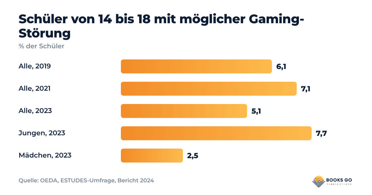 Mediensucht Jugendliche: Diagramm zum Anteil der Schüler mit möglicher Gaming-Störung 2019 bis 2023