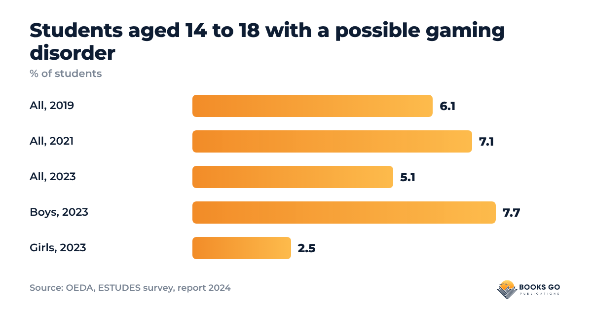 Video game addiction in teens: chart of students with a possible gaming disorder, 2019 to 2023