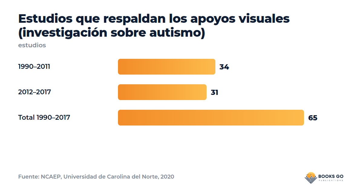 Agenda visual para niños: gráfico de los estudios sobre apoyos visuales