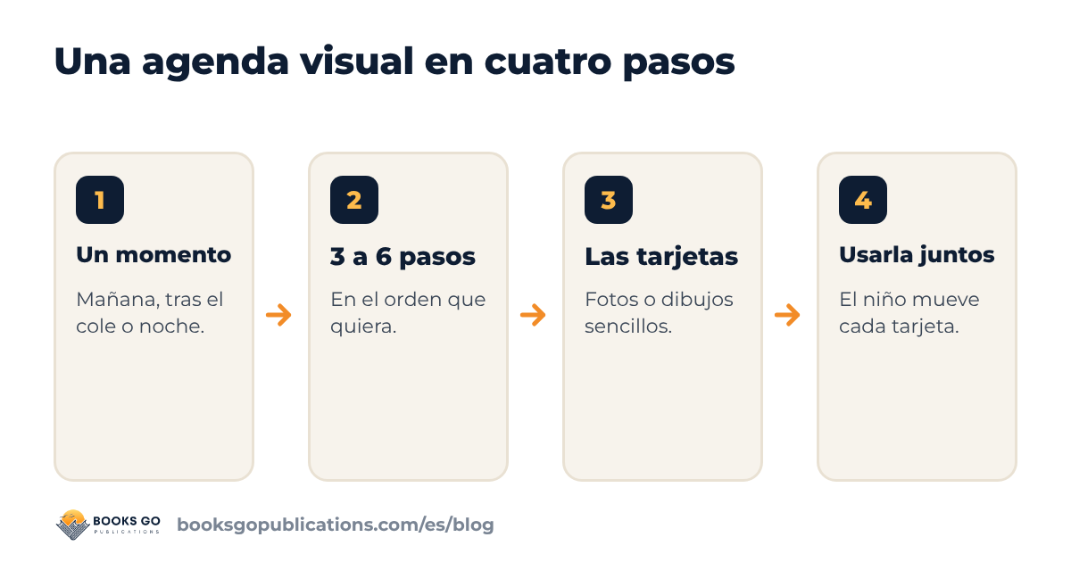 Agenda visual para niños: cuatro pasos, desde elegir el momento del día hasta usarla en familia