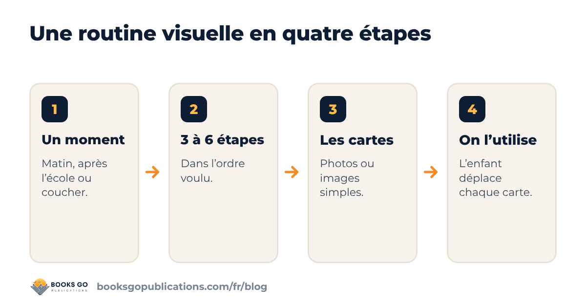 Routine visuelle enfant : quatre étapes, du choix du moment de la journée à l’utilisation en famille