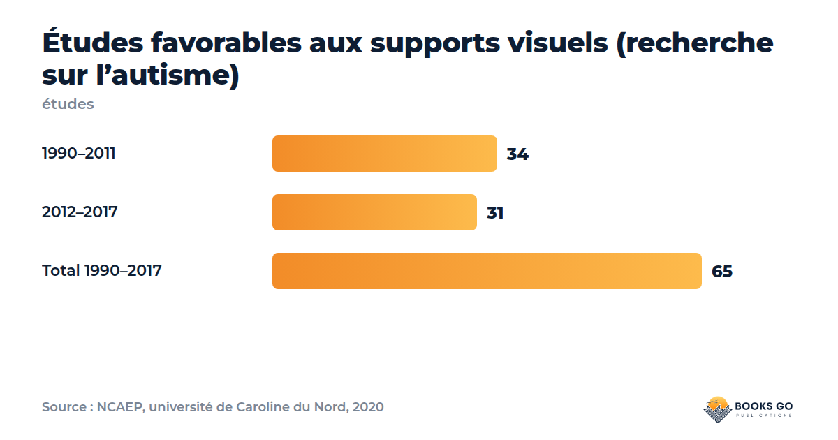 Routine visuelle enfant : graphique des études sur les supports visuels