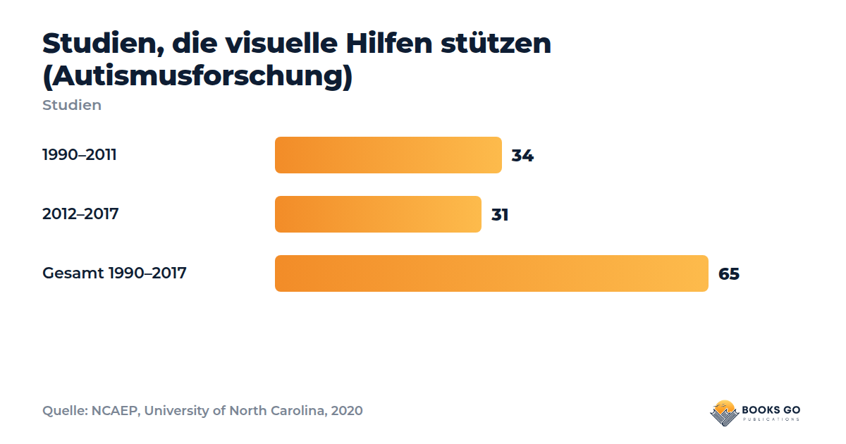 Tagesplan für Kinder: Diagramm der Studien zu visuellen Hilfen