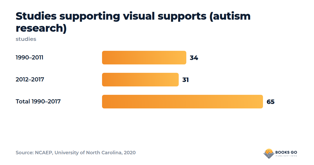 Visual schedule for kids studies chart: studies supporting visual supports by period